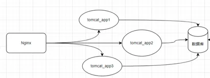基于Docker部署 Tomcat集群、 Nginx负载均衡