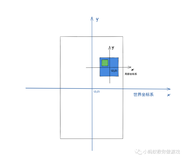 再次理解游戏世界中的两个坐标系