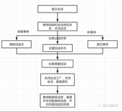 面试前看了这篇spring事务的文章，让我多要了2k的工资（下）