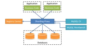 Sharding-Proxy的基本功能使用