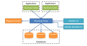 Sharding-Proxy的基本功能使用
