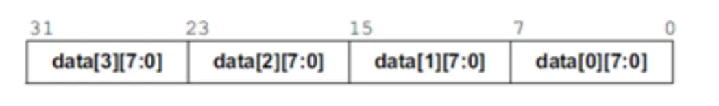 SystemVerilog学习-05-数组