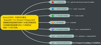 Keras之DNN：利用DNN【Input(8)→(12+8)(relu)→O(sigmoid)】模型实现预测新数据(利用糖尿病数据集的八个特征进行二分类预测