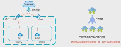 共享带宽简介|学习笔记