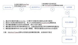 视频点播视频加密流程解决方案