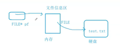 C语言进阶---文件操作