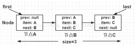 Java集合：LinkedList详解