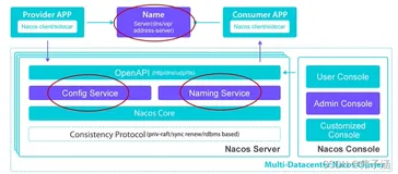 Nacos 的一致性协议介绍与在liunx 上安装