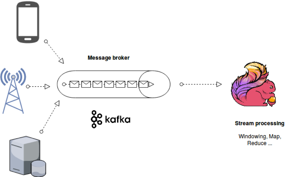 Брокер сообщений kafka. Kafka flink. Kafka flink CLICKHOUSE. Как Отобразить Kafka на схеме. Токен авторизация на схеме на примере Kafka.