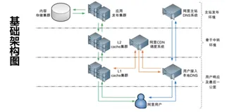 阿里云 CDN 服务架构及应用场景｜学习笔记