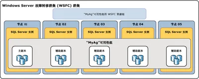 SQL Server 高可用性（一）AlwaysOn 技术