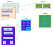 MySQL提升笔记（4）InnoDB存储结构