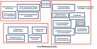 iOS开发之CoreMotion框架的应用