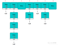 从 Map -＞ HashMap 的一步步实现，各位请随便问（2）