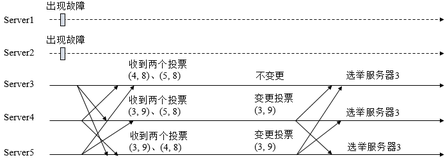 【分布式】Zookeeper的Leader选举