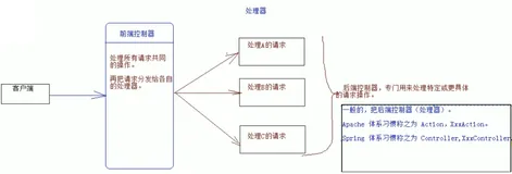 学习SpringMVC必知必会（1）~MVC 思想和前端控制器思想