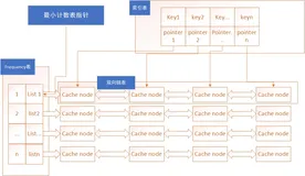 LFU缓存算法及Java实现
