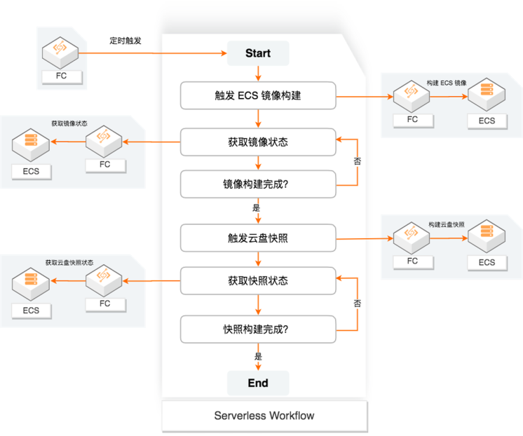 从图森未来的数据处理平台，看Serverless 工作流应用场景