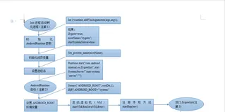 Android核心服务解析篇(三)——Android系统的启动（二）