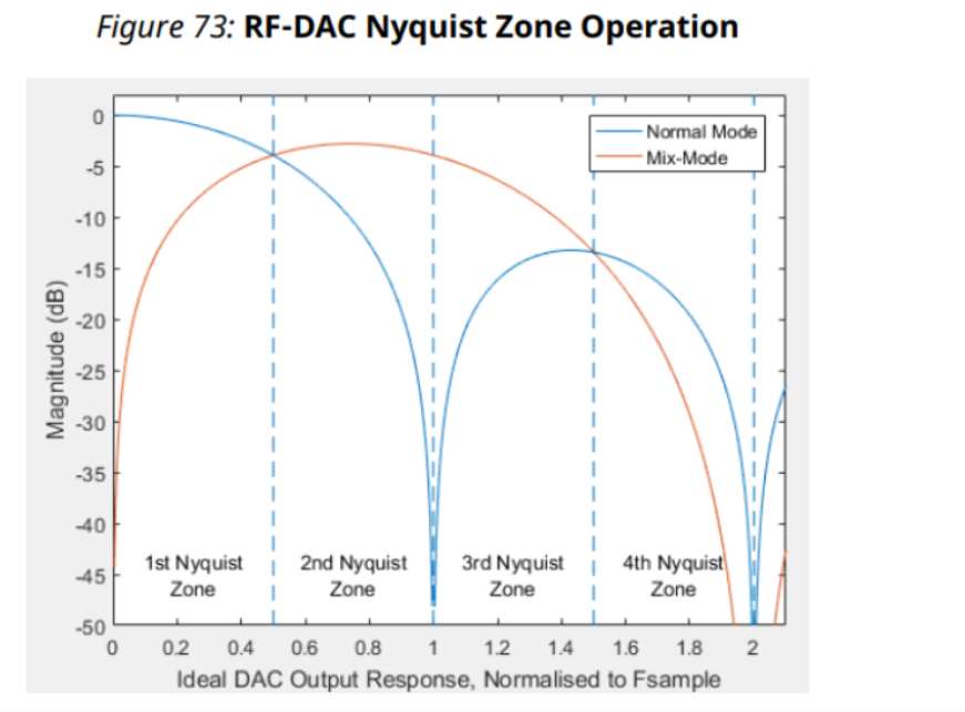 RFSoC应用笔记 - RF数据转换器 -08- RFSoC关键配置之RF-DAC内部解析（2.1)