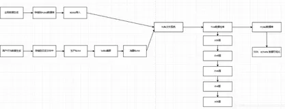 大数据电商数仓项目