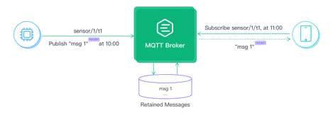 MQTT 保留消息是什么？如何使用？