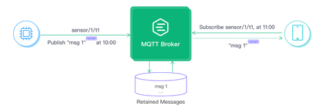 MQTT 保留消息是什么？如何使用？