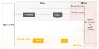 基于 Apache Flink + Hologres  的实时推荐系统架构解析|学习笔记