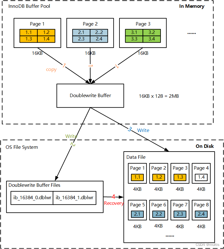一文带你了解MySQL之Doublewrite Buffer-阿里云开发者社区