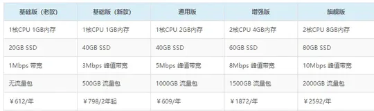 阿里云轻量云服务器初体验