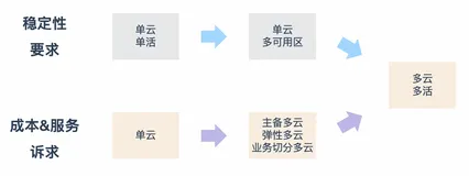 混合云的多活架构指南