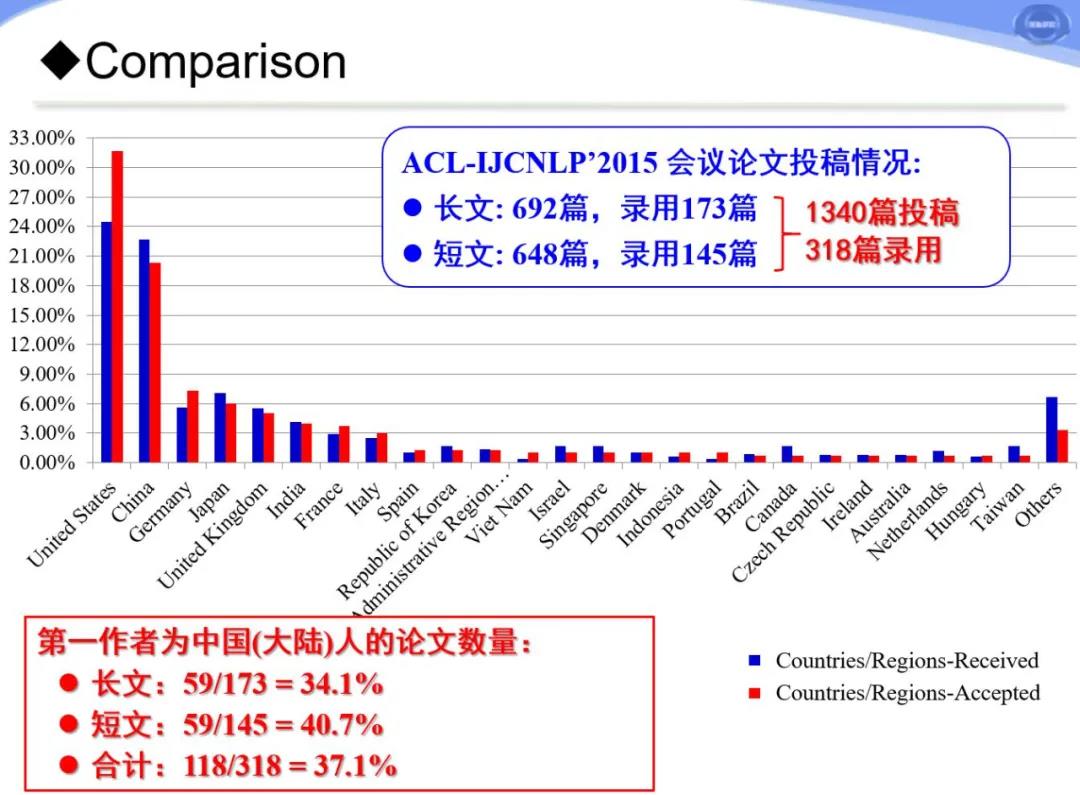 中国接收论文量登顶 斩获最佳论文 Acl 21统计数据出炉 阿里云开发者社区