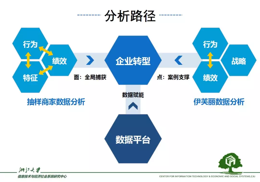 企业数字化转型报告：四种类型企业与它们的数据运用现状 阿里云开发者社区