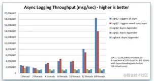 最牛逼的 Java 日志框架，性能无敌，横扫所有对手.....