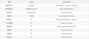 面试官：谈谈 Spring Cloud 与 Dubbo 有什么区别？