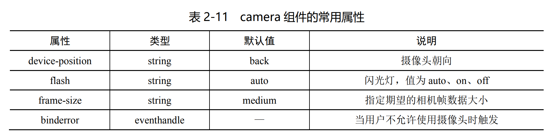 《智能前端技术与实践》——第 2 章 前端开发基础 ——2.7 微信小程序开发——2.7.2 页面描述文件（6）