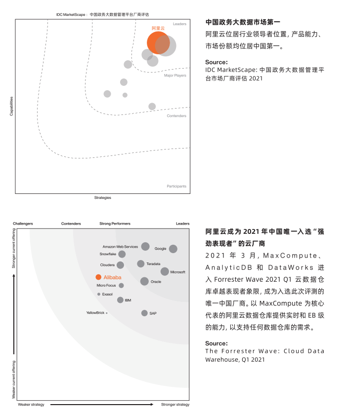 《阿里云产品手册2022-2023 版》——中国政务大数据市场第一