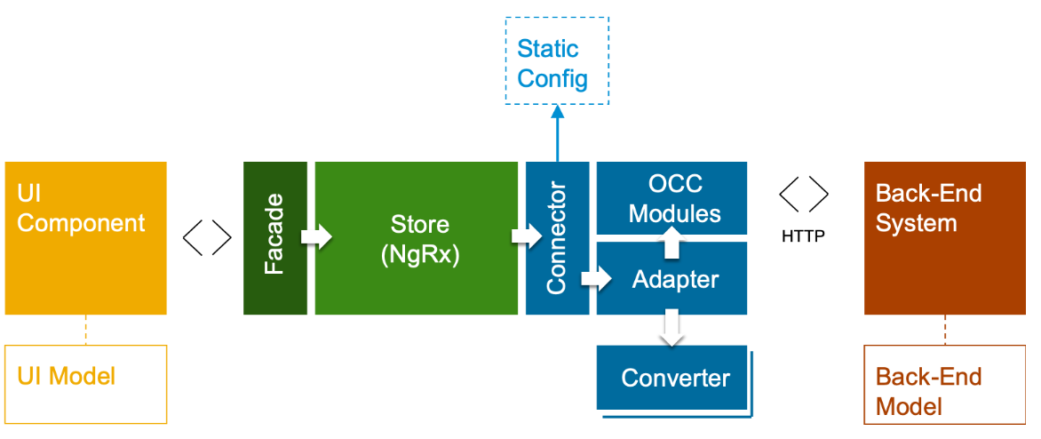 Spartacus 开源项目给 SAP Commerce Cloud Storefront 共享的一些有用的特性介绍