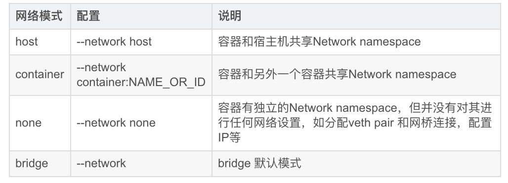 面试官：Docker 有几种网络模式？5 年工作经验都表示答不上来。。（1）