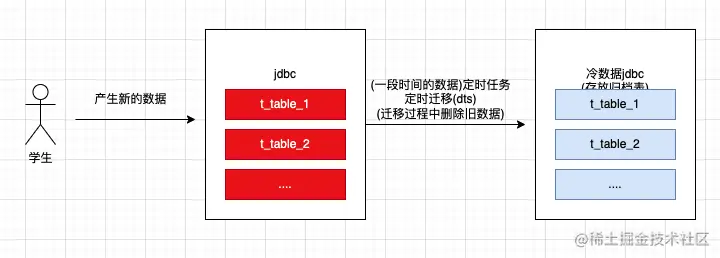 MySQL单表数据量过大导致查询变慢的解决方案-开发者社区-阿里云