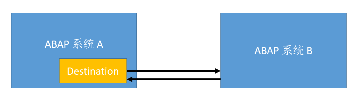 如何通过 ABAP RFC 远程函数调用来跨系统消费远端服务器的 ABAP 函数试读版