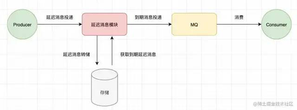 一口气说出 6 种实现延时消息的方案，还有谁不会？！