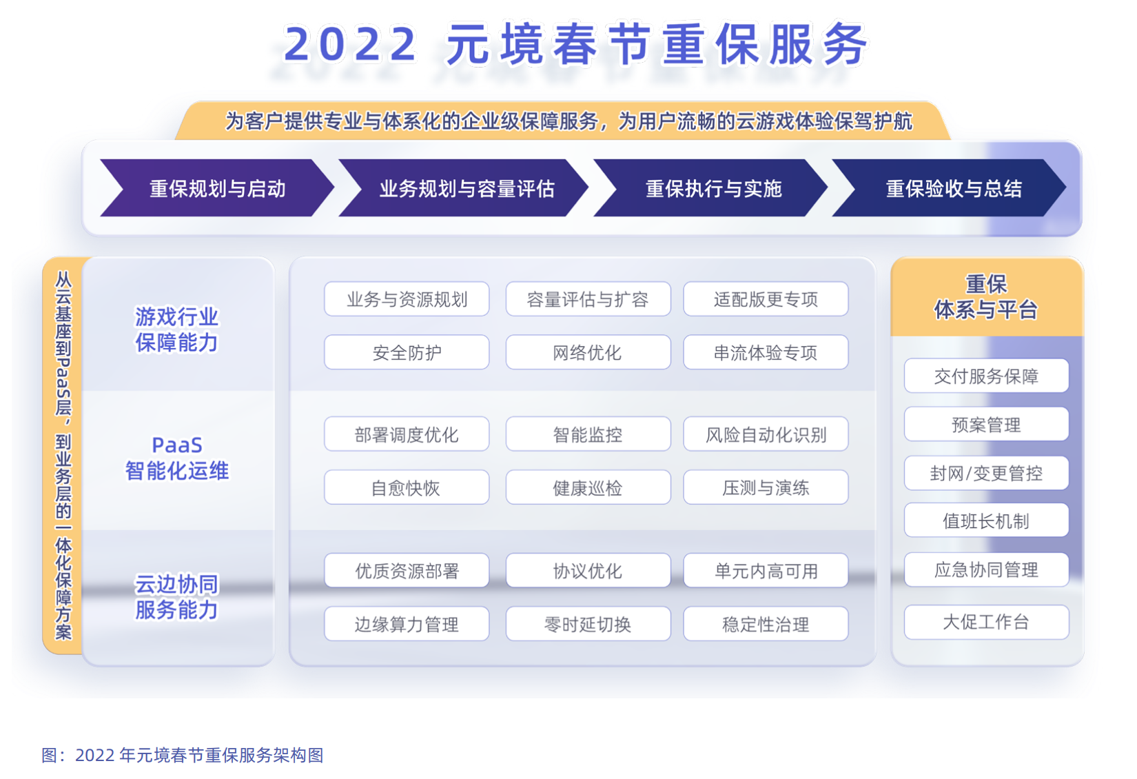 《2022中国云游戏行业认知与观察》——第五章、元境｜面向云游戏时代的 研运一体化服务平台——5.3 云游戏超1 亿小时稳定运行的背后，元境保障体系 的最佳实践