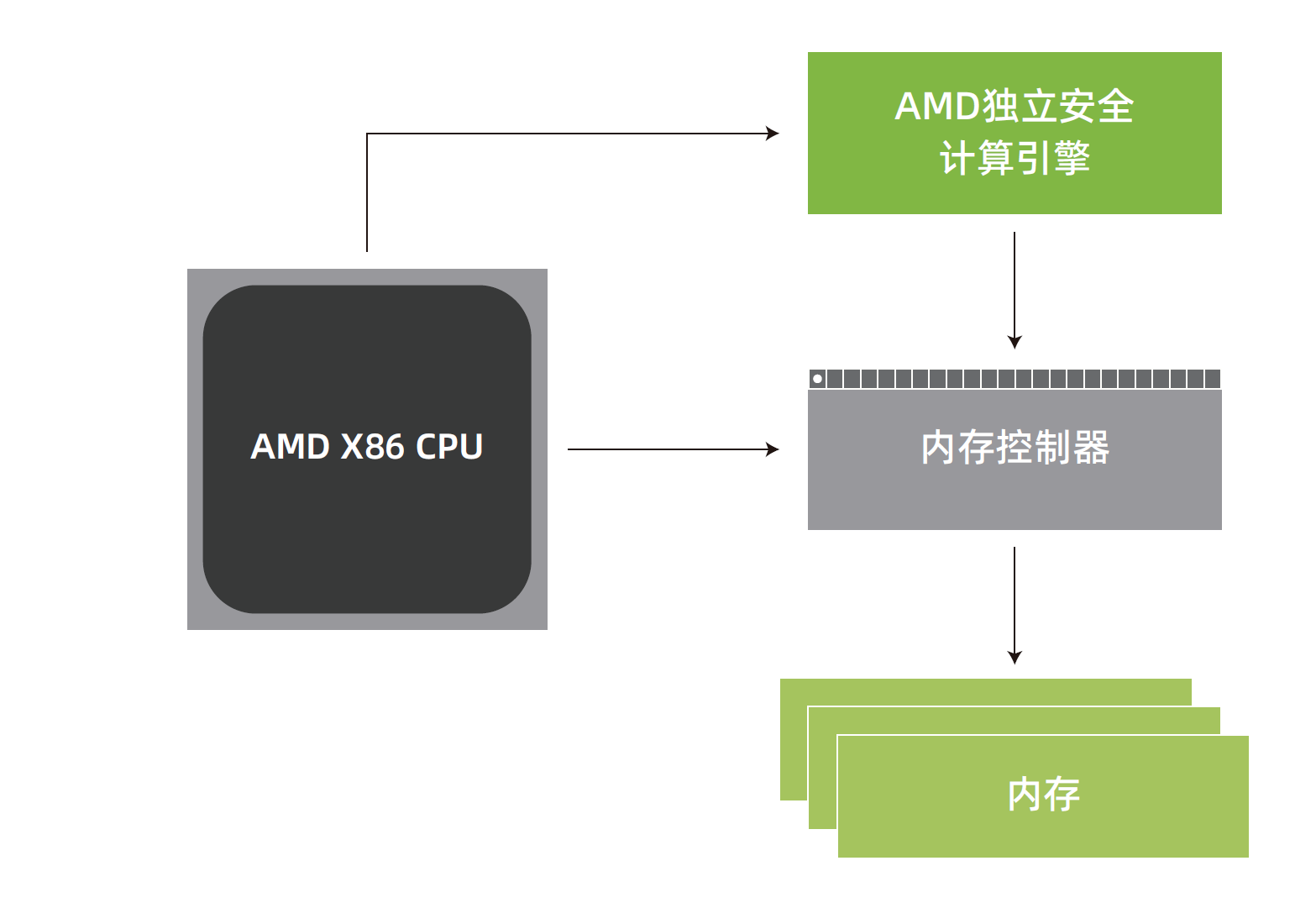 《2022龙蜥社区全景白皮书》——05 原生技术概览——5.1 芯片技术——5.1.5 AMD安全虚拟化的增强