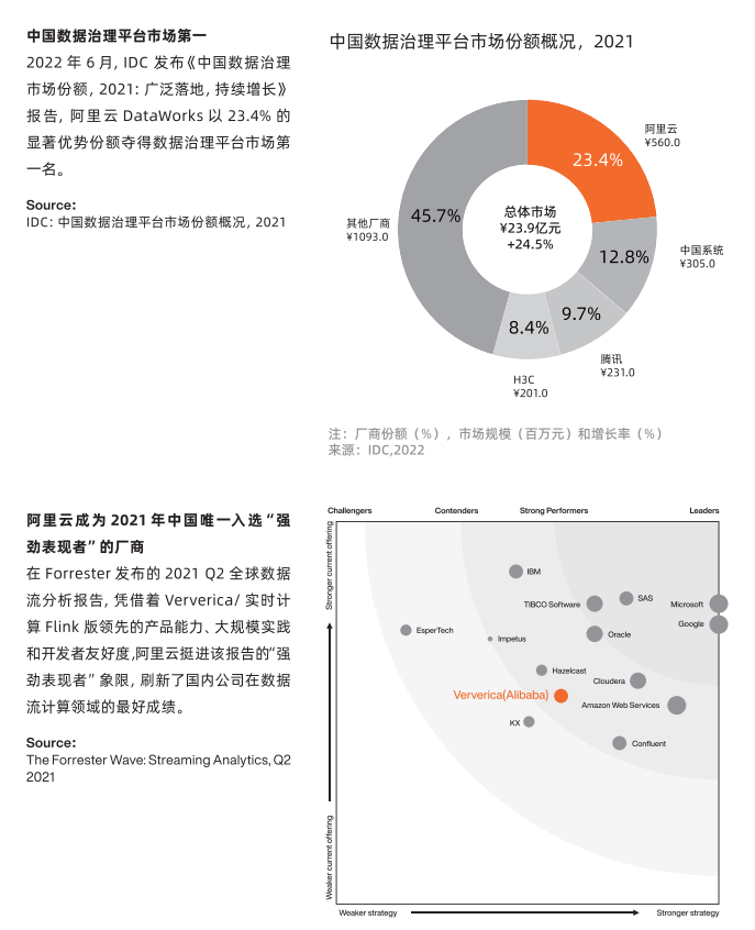 《阿里云产品手册2022-2023 版》——中国数据治理平台市场第一