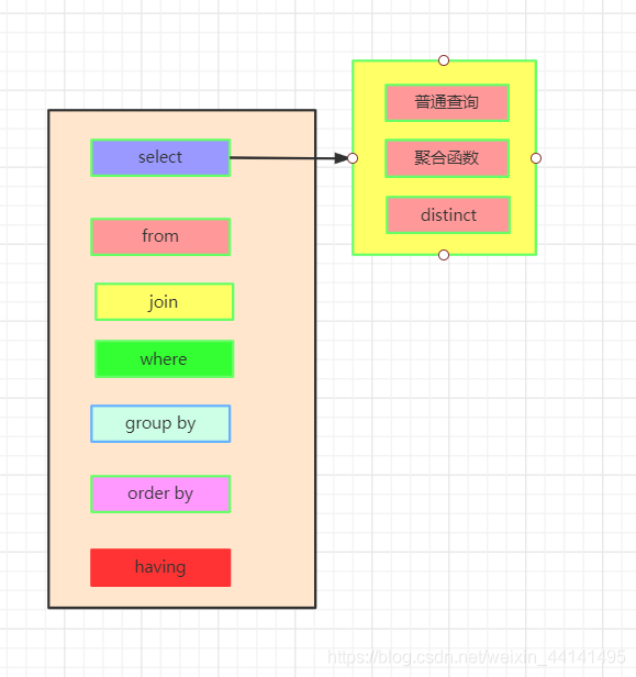 图解 SQL 执行顺序，通俗易懂！-阿里云开发者社区