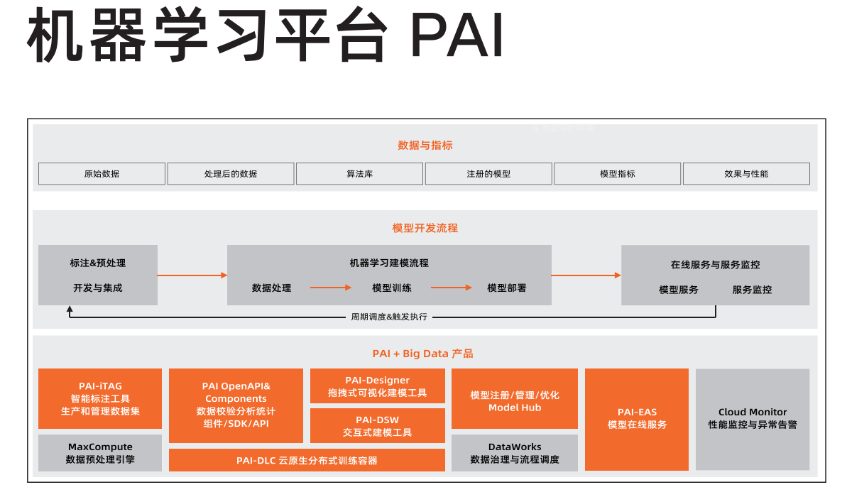 《阿里云产品手册2022-2023 版》——机器学习平台 PAI