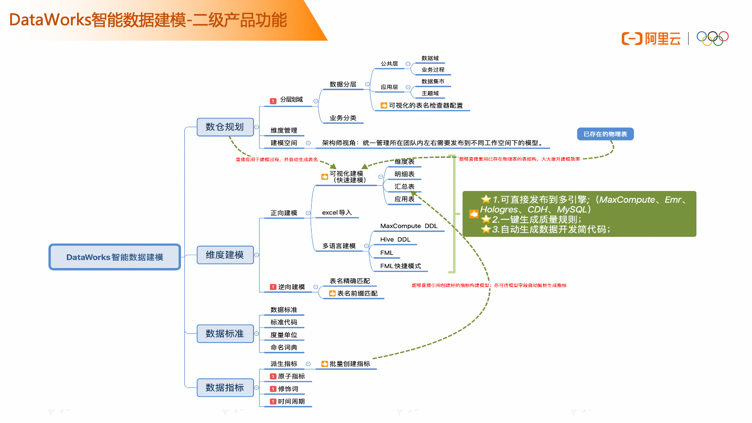 《全链路数据治理-智能数据建模 》——DataWorks 智能数据建模介绍(4)