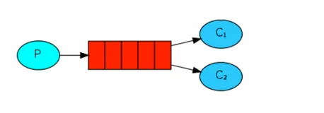 SpringCloudStream学习（二）RabbitMQ中的交换机跟工作模式