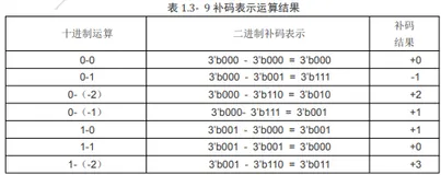 第三章 硬件描述语言verilog（二） 功能描述-组合逻辑（中)